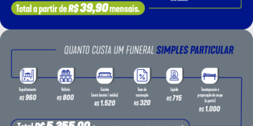 Infográfico quanto custa um funeral. Quanto custa um funeral simples brasil 2023. Quanto custa um funeral completo. Quanto custa um caixão barato